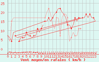 Courbe de la force du vent pour Dar-El-Beida