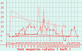 Courbe de la force du vent pour Murmansk