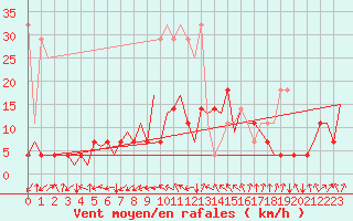 Courbe de la force du vent pour Frankfort (All)