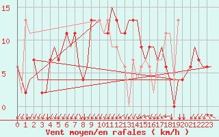 Courbe de la force du vent pour Alghero