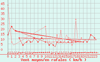 Courbe de la force du vent pour Haugesund / Karmoy