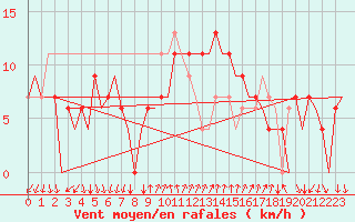 Courbe de la force du vent pour Almeria / Aeropuerto