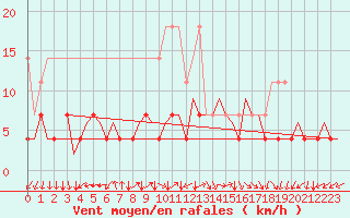 Courbe de la force du vent pour Duesseldorf