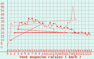 Courbe de la force du vent pour Menorca / Mahon