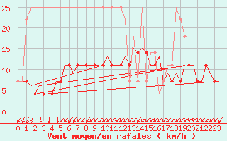 Courbe de la force du vent pour Schaffen (Be)