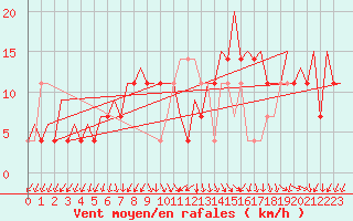 Courbe de la force du vent pour Goteborg / Landvetter