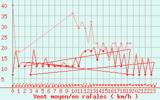 Courbe de la force du vent pour Frankfort (All)