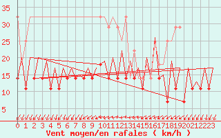Courbe de la force du vent pour Frankfort (All)