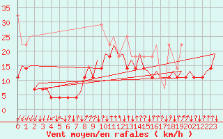 Courbe de la force du vent pour Platform P11-b Sea