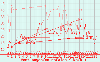 Courbe de la force du vent pour Frankfort (All)