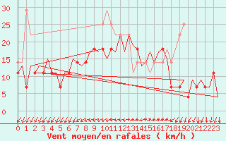 Courbe de la force du vent pour Faro / Aeroporto