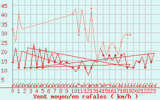 Courbe de la force du vent pour Frankfort (All)