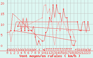 Courbe de la force du vent pour Reus (Esp)