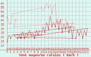 Courbe de la force du vent pour Frankfort (All)