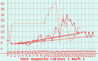 Courbe de la force du vent pour Frankfort (All)