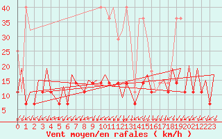 Courbe de la force du vent pour Frankfort (All)