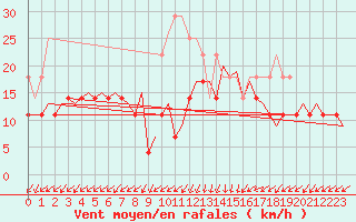 Courbe de la force du vent pour Bronnoysund / Bronnoy