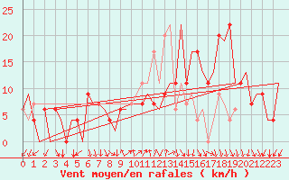 Courbe de la force du vent pour Madrid / Barajas (Esp)