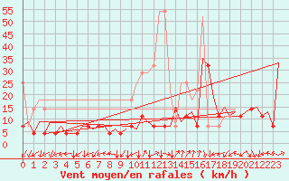 Courbe de la force du vent pour Frankfort (All)