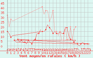Courbe de la force du vent pour Samedam-Flugplatz