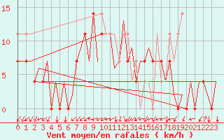 Courbe de la force du vent pour Katowice