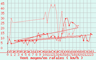 Courbe de la force du vent pour Frankfort (All)