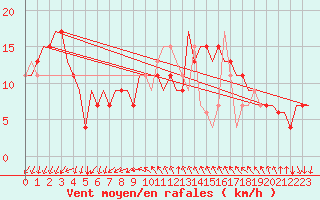Courbe de la force du vent pour Venezia / Tessera