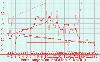 Courbe de la force du vent pour Istanbul / Ataturk