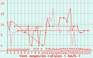 Courbe de la force du vent pour Adana / Incirlik