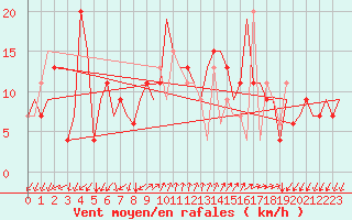 Courbe de la force du vent pour Gnes (It)