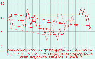 Courbe de la force du vent pour Gnes (It)