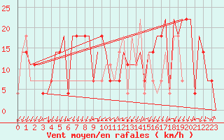 Courbe de la force du vent pour Groznyj