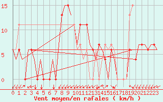 Courbe de la force du vent pour Adana / Sakirpasa