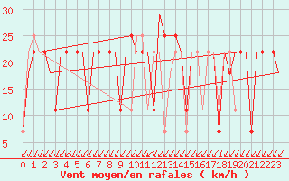 Courbe de la force du vent pour Syktyvkar