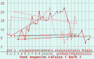 Courbe de la force du vent pour Alghero