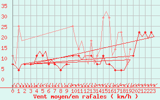 Courbe de la force du vent pour Augsburg