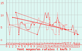 Courbe de la force du vent pour Napoli / Capodichino