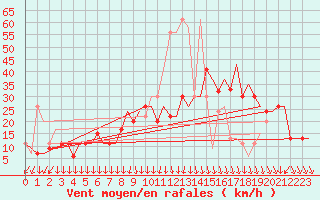 Courbe de la force du vent pour Oran / Es Senia