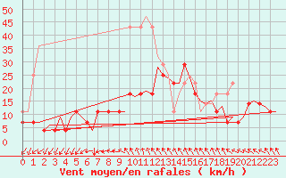 Courbe de la force du vent pour Hagshult