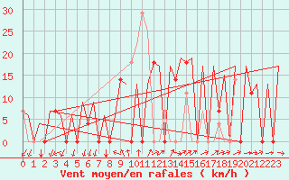 Courbe de la force du vent pour Faro / Aeroporto