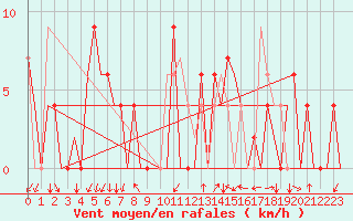 Courbe de la force du vent pour Gerona (Esp)