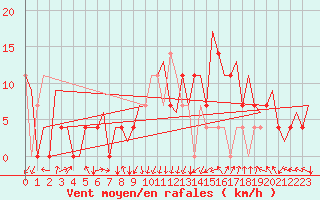 Courbe de la force du vent pour Beograd / Surcin