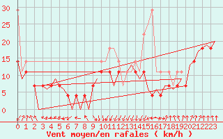 Courbe de la force du vent pour Oradea