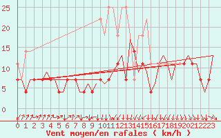 Courbe de la force du vent pour Erfurt-Bindersleben