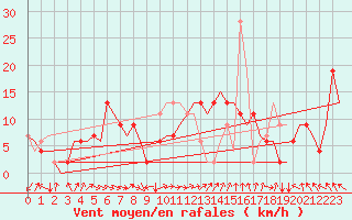 Courbe de la force du vent pour Bergamo / Orio Al Serio