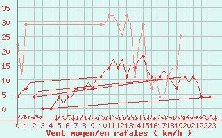 Courbe de la force du vent pour Stuttgart-Echterdingen