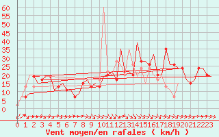 Courbe de la force du vent pour Zaragoza / Aeropuerto