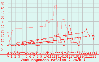 Courbe de la force du vent pour Frankfort (All)