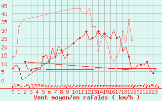 Courbe de la force du vent pour Bardenas Reales