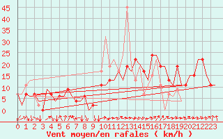 Courbe de la force du vent pour Madrid / Barajas (Esp)